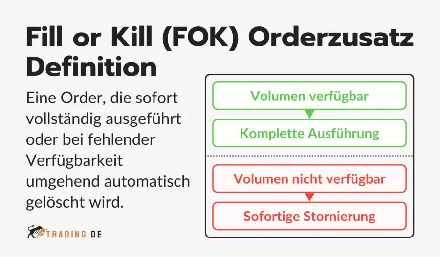 Definition und Erklärung des Fill or Kill (FOK) Orderzusatzes im Trading.