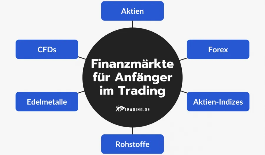 Finanzmärkte für Anfänger im Trading: Aktien, CFDs, Edelmetalle, Rohstoffe, Aktien-Indizes, Forex.