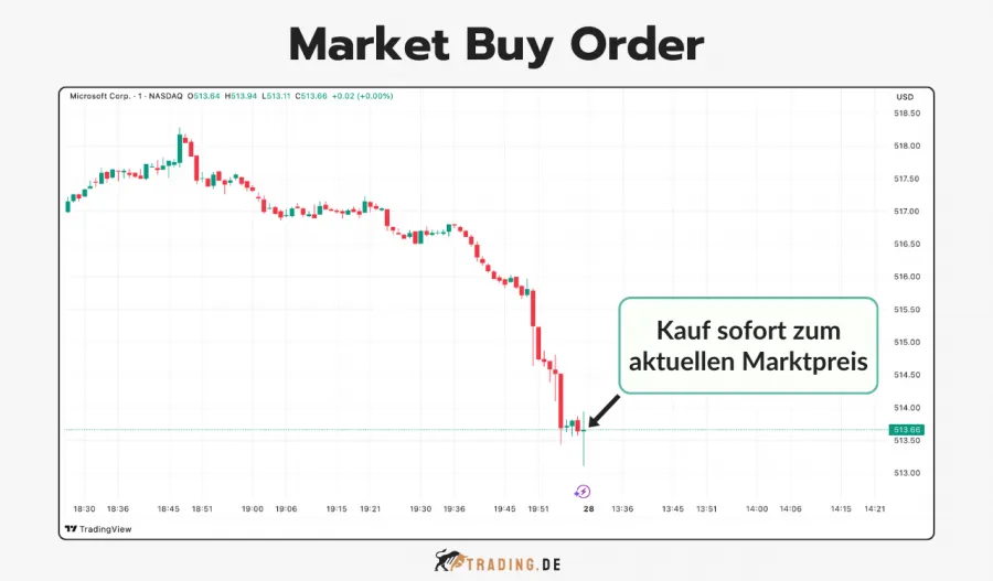 Grafik zeigt Market Buy Order für Microsoft-Aktien mit Pfeil auf sofortigen Kauf zum aktuellen Marktpreis.