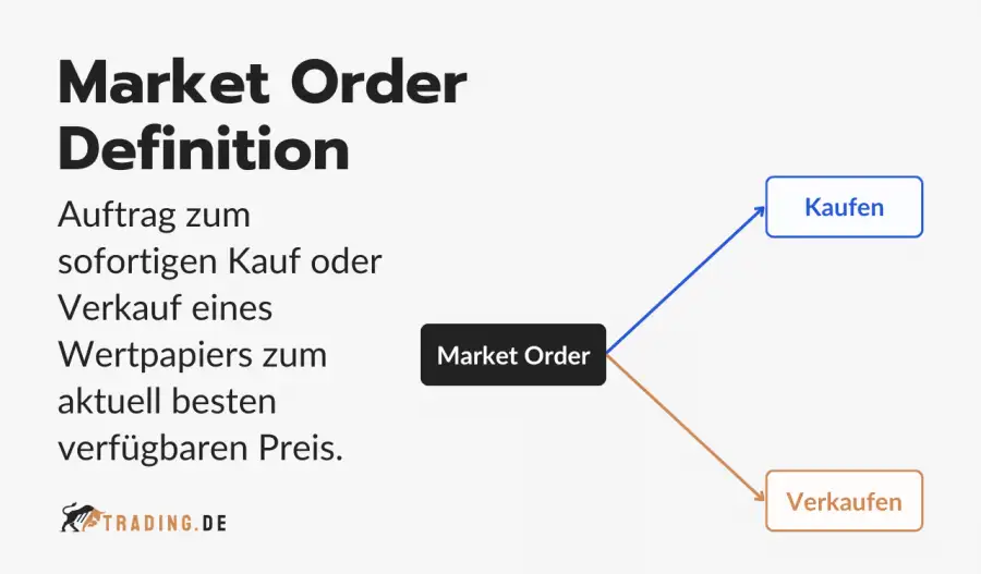 Definition und Funktionsweise einer Market Order im Trading.