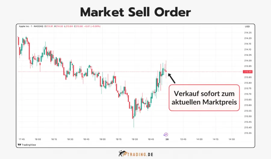 Grafik zeigt Market Sell Order für Apple-Aktien mit Pfeil auf sofortigen Verkauf zum aktuellen Marktpreis.