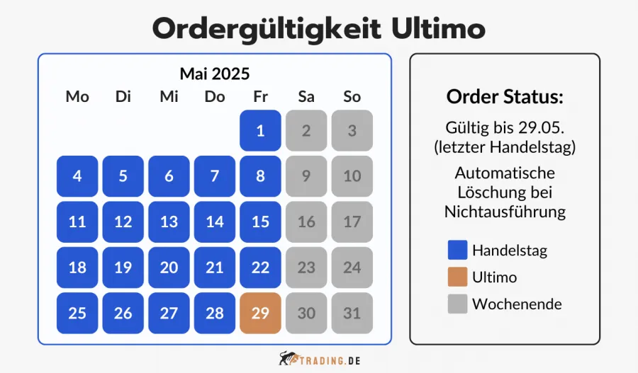 Kalendergrafik zur Ordergültigkeit Ultimo im Mai 2025 mit Hinweis auf automatische Löschung bei Nichtausführung am letzten Handelstag.