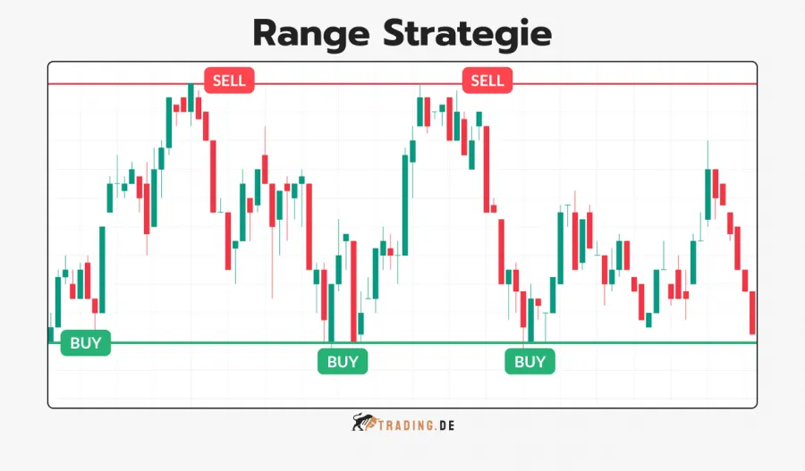 Range Strategie im Trading, zeigt Kauf bei Unterstützung und Verkauf bei Widerstand innerhalb einer Konsolidierungsphase