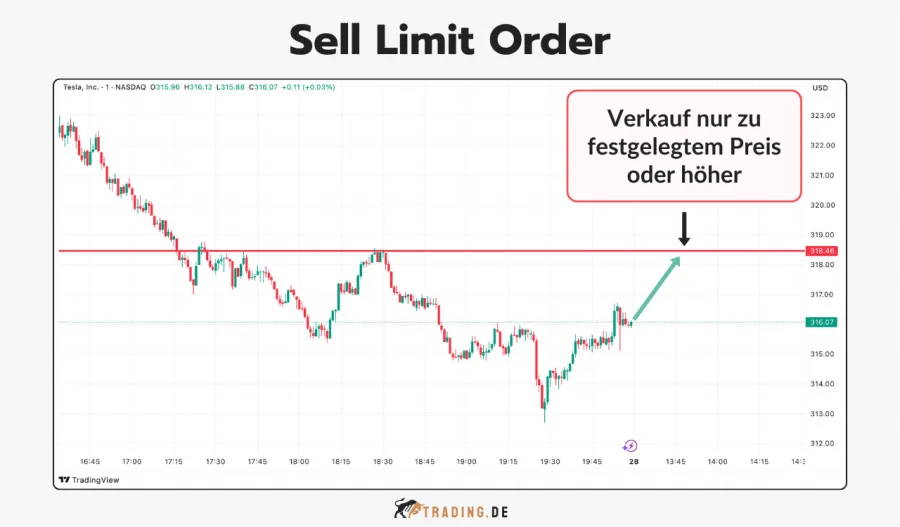 Grafik zeigt eine Sell Limit Order für Tesla-Aktien mit Pfeil auf Verkauf ab festgelegtem Preis oder höher.