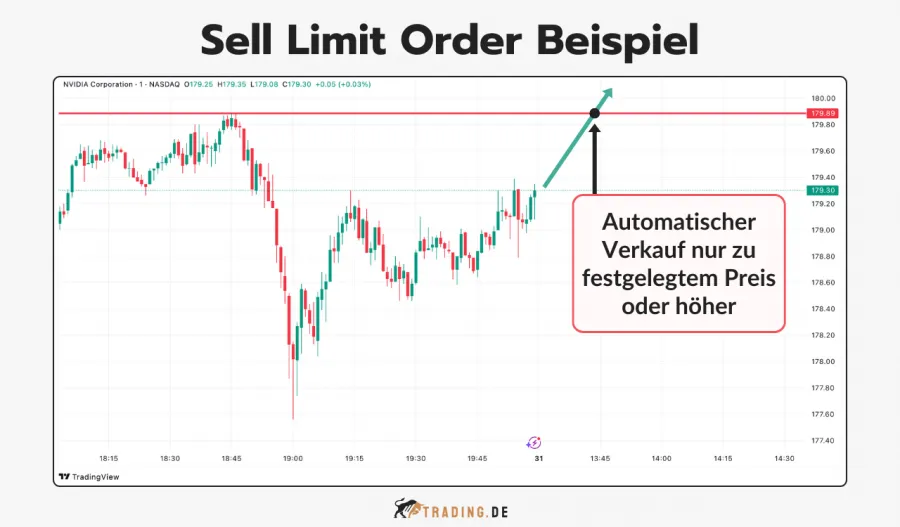 Beispiel einer Sell Limit Order bei NVIDIA, die automatischen Verkauf ab festgelegtem Preis zeigt.