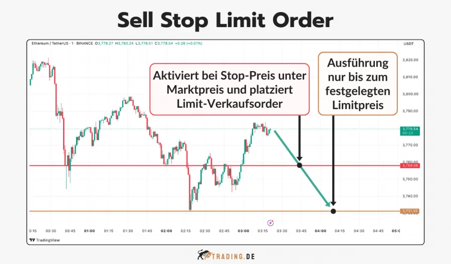 Trading Chart zeigt Sell Stop Limit Order für Ethereum mit Aktivierung unter Marktpreis und Platzierung einer Limit-Verkaufsorder.