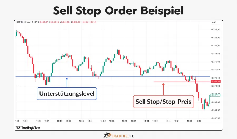 Beispiel für eine Sell Stop Order im S&P 500 Index Trading Chart mit Stoppreis unterhalb eines Unterstützungslevels.