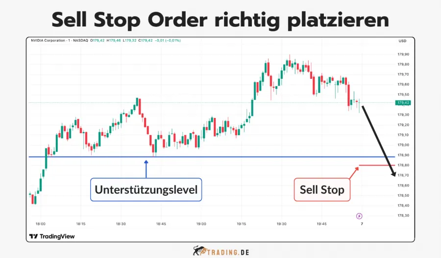 Ein Trading Chart zeigt, wie man eine Sell Stop Order richtig platziert, indem der Stop unterhalb eines Unterstützungslevels gesetzt wird.