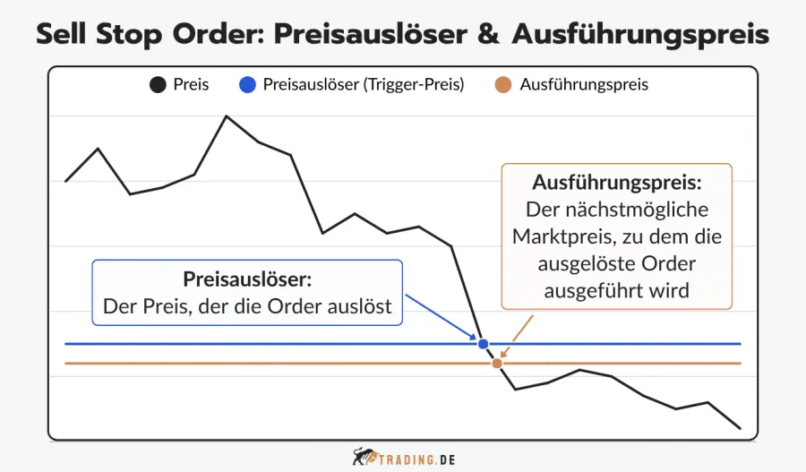 Grafik, die den Unterschied zwischen dem Preisauslöser (Trigger-Preis) und dem Ausführungspreis bei einer Sell Stop Order visuell darstellt.