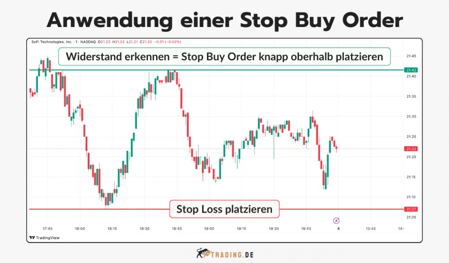 Grafik zeigt die Anwendung einer Stop Buy Order für SoFi Technologies. 
