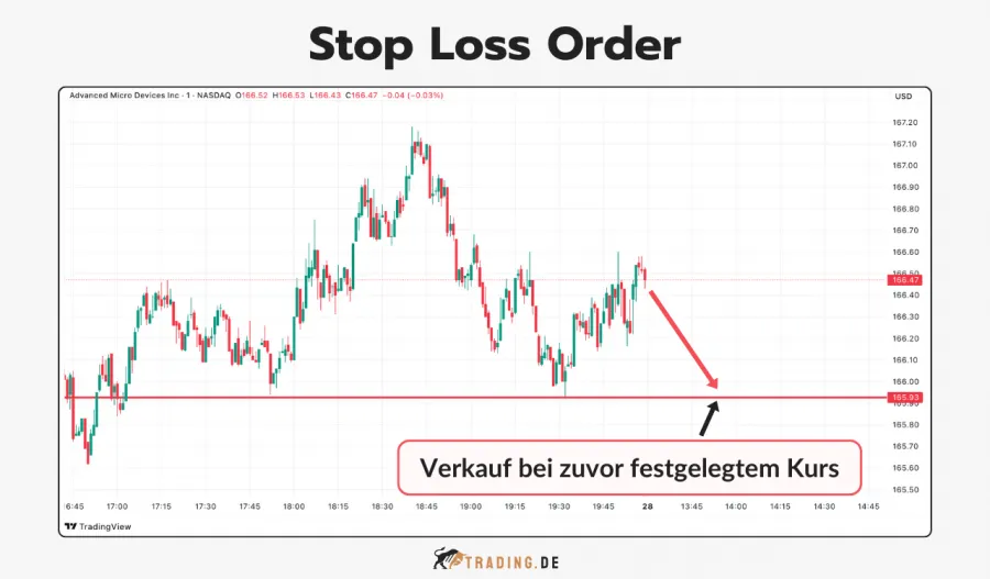 Grafik zeigt Stop Loss Order für AMD-Aktien mit roter Linie und Pfeil auf Verkauf bei festgelegtem Kurs.