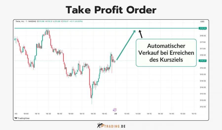 Grafik zeigt eine Take Profit Order für Tesla-Aktien mit grüner Linie und Pfeil für automatischen Verkauf beim Erreichen des Kursziels.