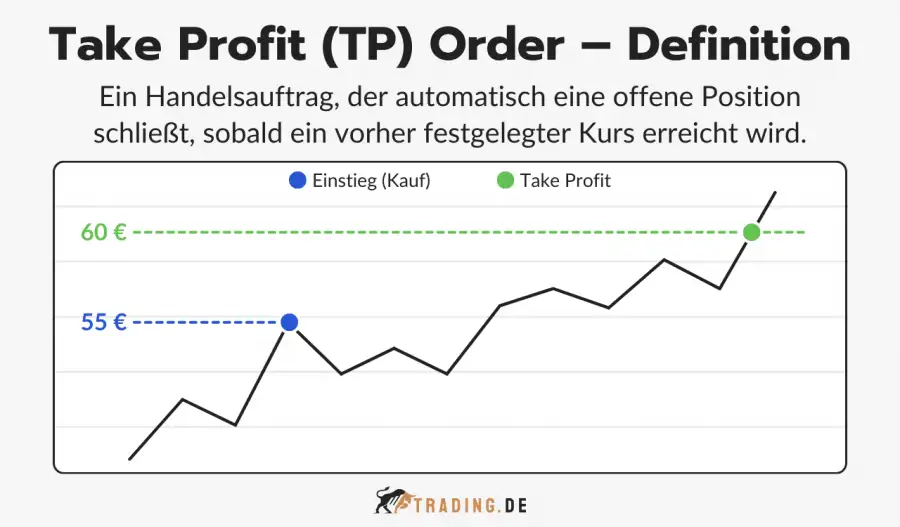Take Profit Order im Trading – Definition und Erklärung: Kursdiagramm zeigt Schließen einer Kaufposition bei 60 € nach Einstieg bei 55 €.