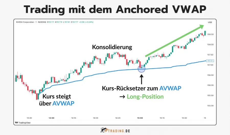 Trading mit dem Anchored VWAP erklärt: Beispiel einer Long-Position bei Kurs-Rücksetzer zum AVWAP als Unterstützung.