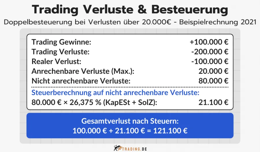 Trading Verluste & Besteuerung: Beispielrechnung zur Doppelbesteuerung ab 20.000 € Verlust.