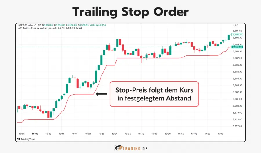 Chart zeigt eine Trailing Stop Order für den S&P 500 Index mit einem Stop-Preis, der dem Kurs in festem Abstand nachzieht.