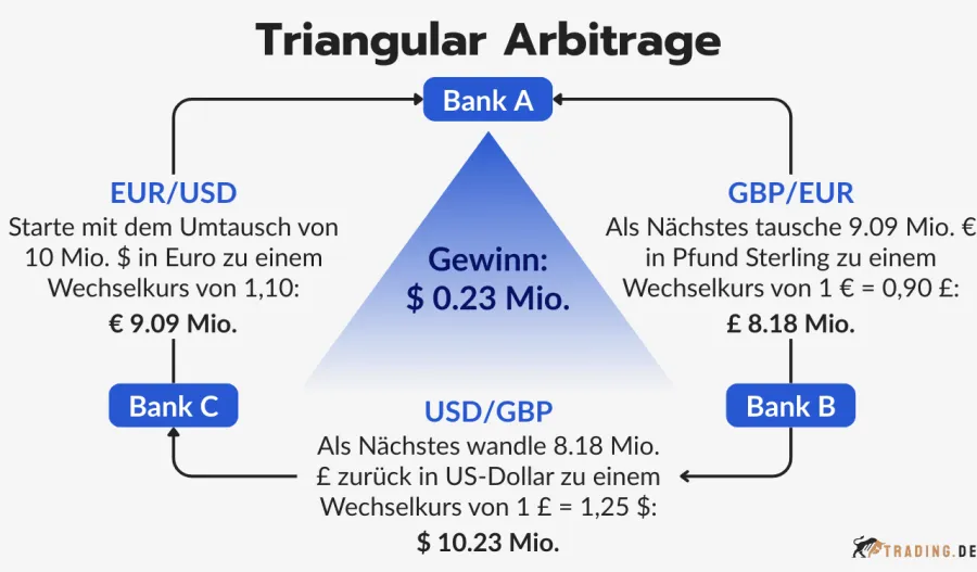 Triangular Arbitrage Beispiel