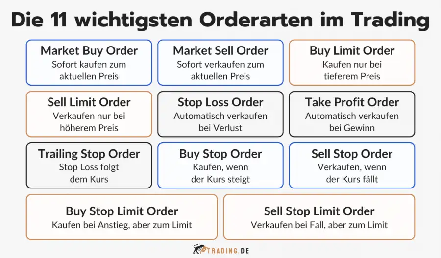 Die 11 wichtigsten Orderarten im Trading erklärt.