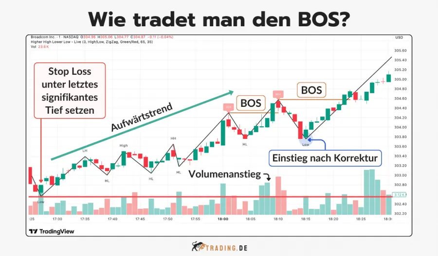 Trading-Chart von Broadcom zeigt, wie man den Break of Structure tradet: Einstieg nach Korrektur, Stop-Loss unter letztem Tief, Take-Profit am Widerstand