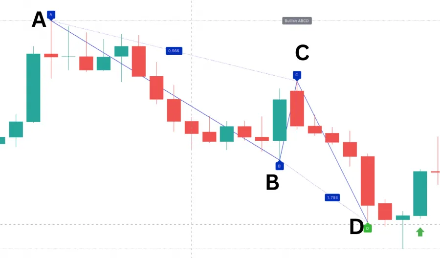 Beispiel für ein ABCD Muster im Chart