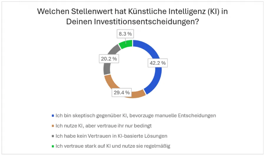 Vertrauen der Trading.de Studienteilnehmer in KI-Tools 