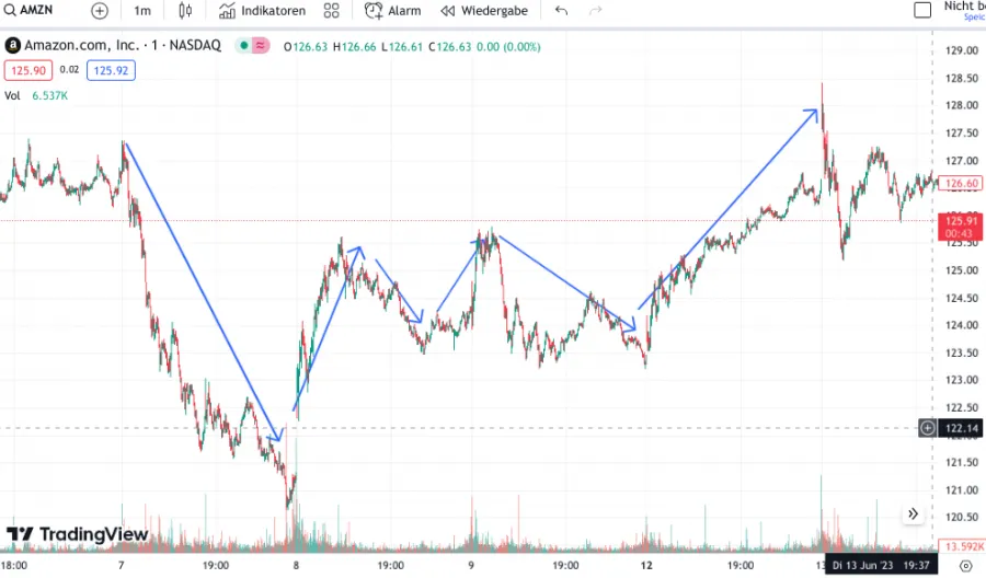 Swing Trading Strategie Beispiel