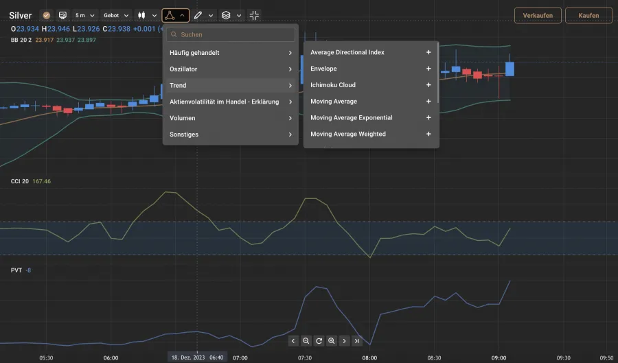 Silber technische Analyse