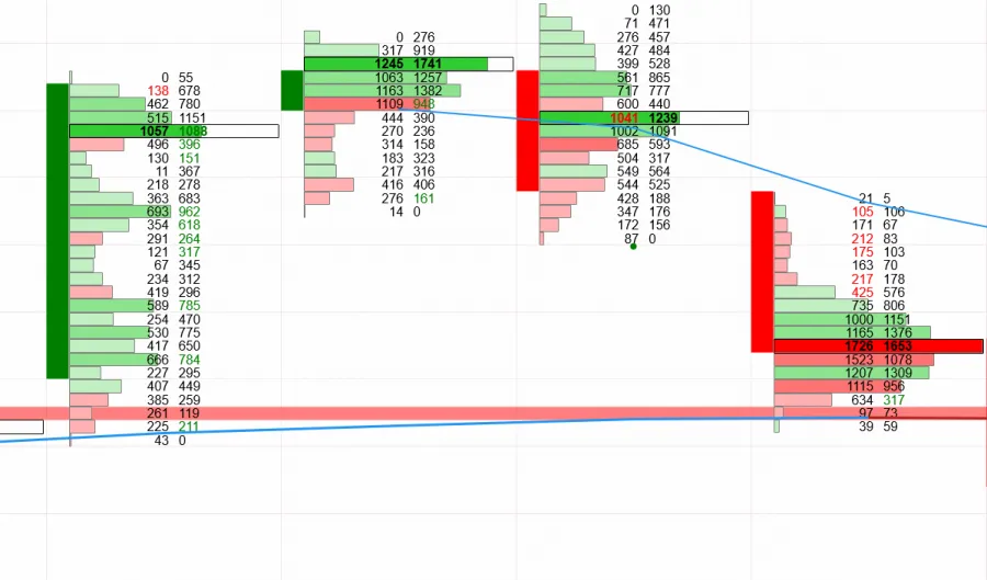 Volumeprofile im Footprint Chart auswerten