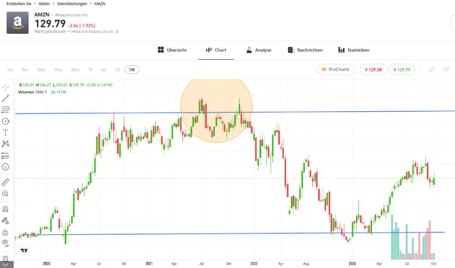 Zeitpunkt für den Ausstieg erkennen: Jetzt Aktien verkaufen (Screenshot von eToro)