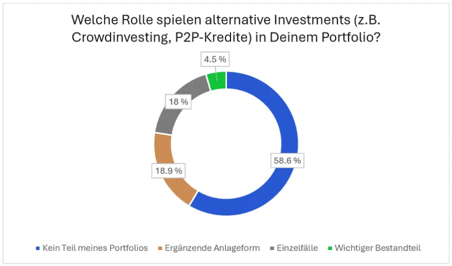 Nutzung alternativer Investments hinterfragt in der Trading.de Studie
