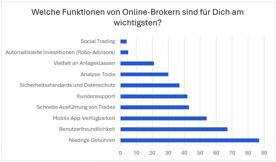 Wichtige Funktionen von Online Brokern von den Befragten der Trading.de Stduei