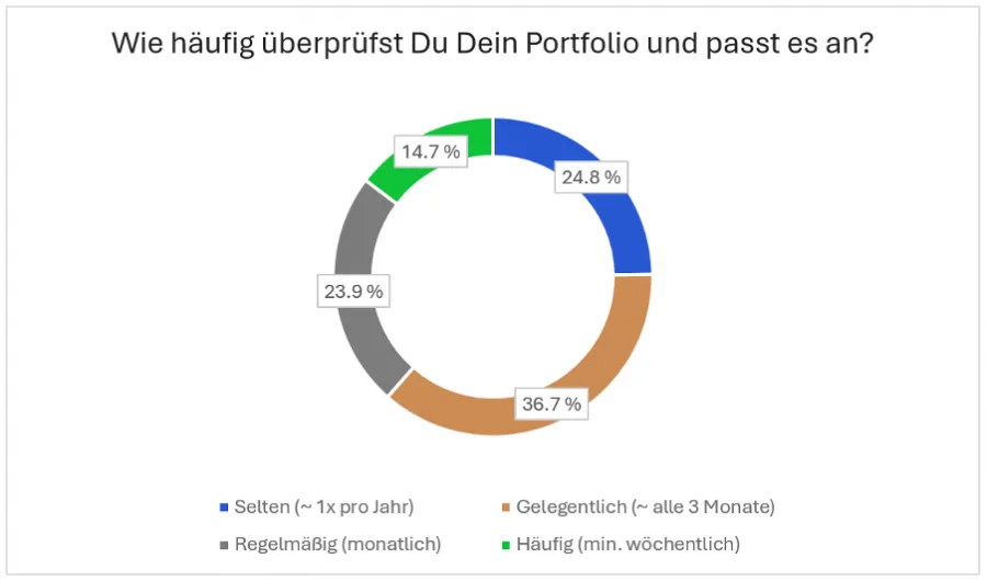 Frage nach der Häufigkeit der Portfolioanpassungen in der Trading.de Studie