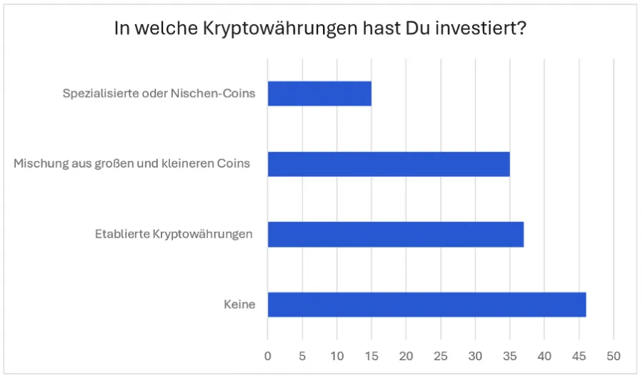 Frage an die Teilnehmer der Trading.de Studie, in welche Kryptowährungen sie investiert haben