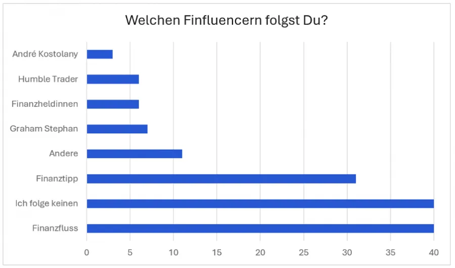 Trading.de Studie Relevante Finfluencer