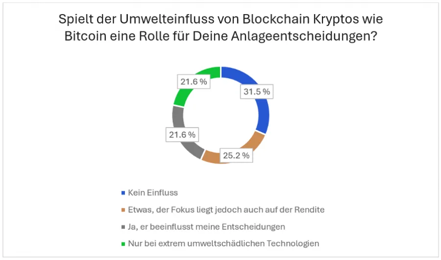 Einschätzung der Befragten der Trading.de Studie zur Gewichtung von Umweltrisiken auf die Auswahl von Kryptowährungen 