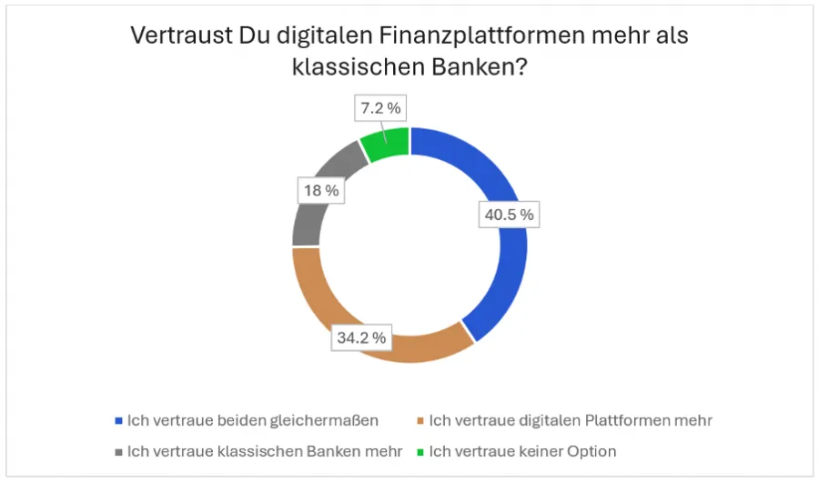Vertrauen in digitale Plattformen der Teilnehmer der Trading.de Studie 