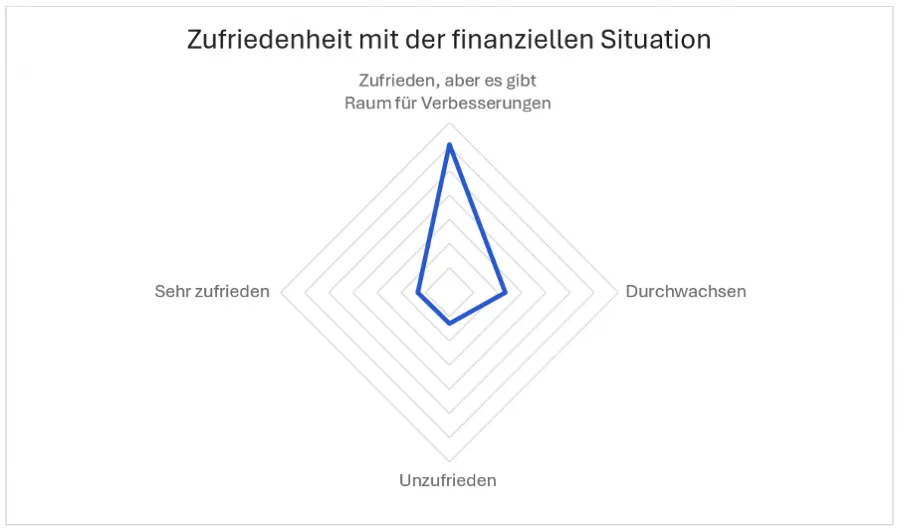 Ergebnisse der Trading.de Studie auf die Frage, wie zufrieden die Gen Z mit ihren Finanzen sind