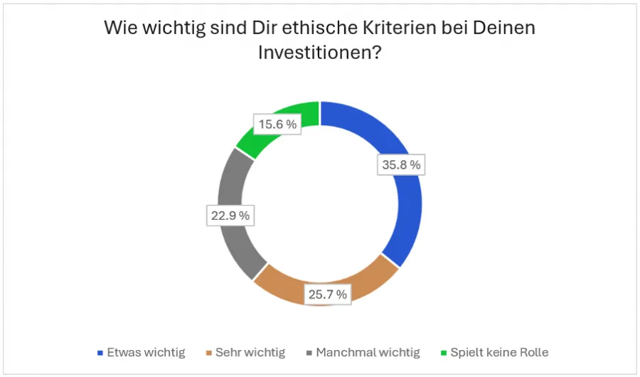 Gewichtung von ethischen Kriterien bei Anlageentscheidungen der Befragten der Trading.de Studie