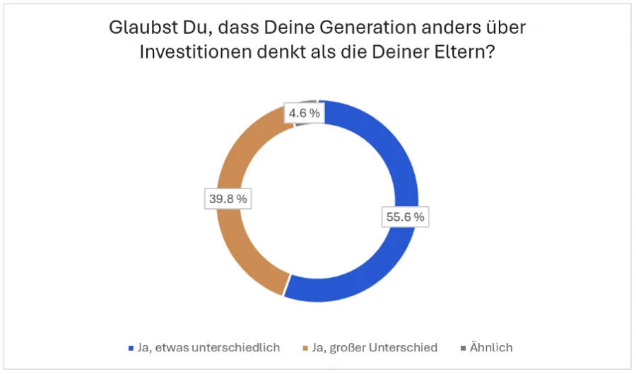Generationsunterschiede im Anlageverhalten untersucht in der Trading.de Studie