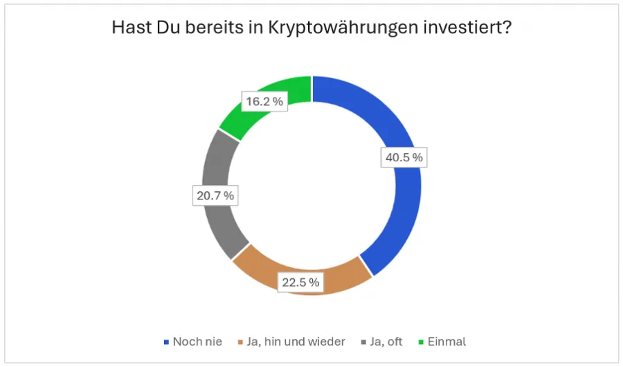 Investitionen in Kryptowährungen hinterfragt in der Trading.de Studie