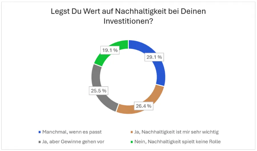 Wert von Nachhaltigkeit für Investitionen der Befragten der Trading.de Studie