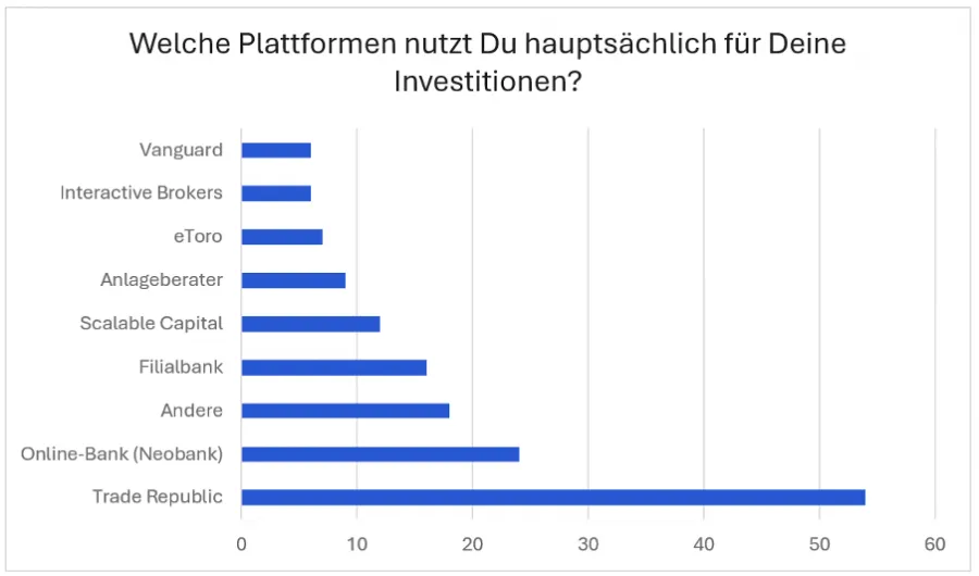 Ergebnis zur Nutzung von Trading Plattformen in der Trading.de Studie