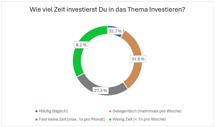 Untersuchter Zeitaufwand beim Investieren in der Trading.de Studie