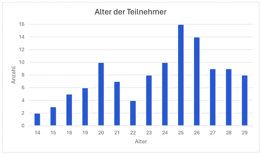 Alter der Teilnehmer der Trading.de Studie