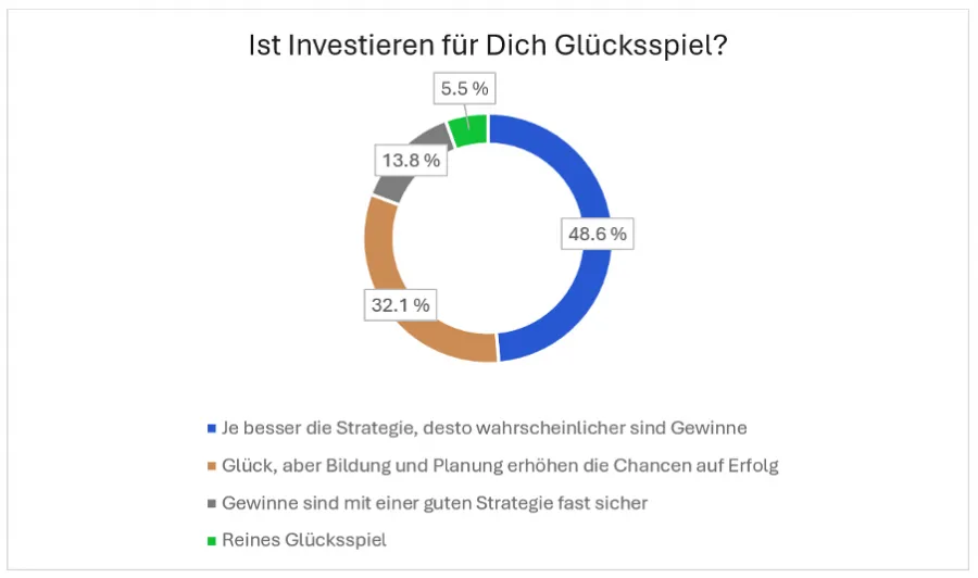 Ergebnisse der Trading.de Studie auf die Frage, ob Investieren Glücksspiel ist