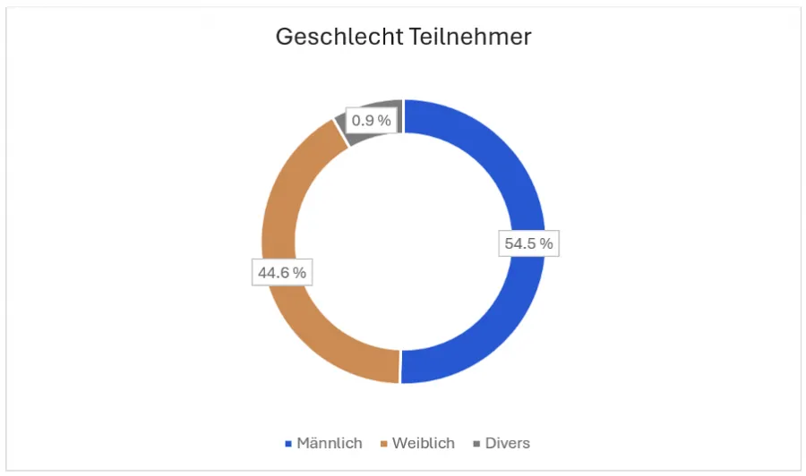 Geschlechterverteilung in der Trading.de Studie