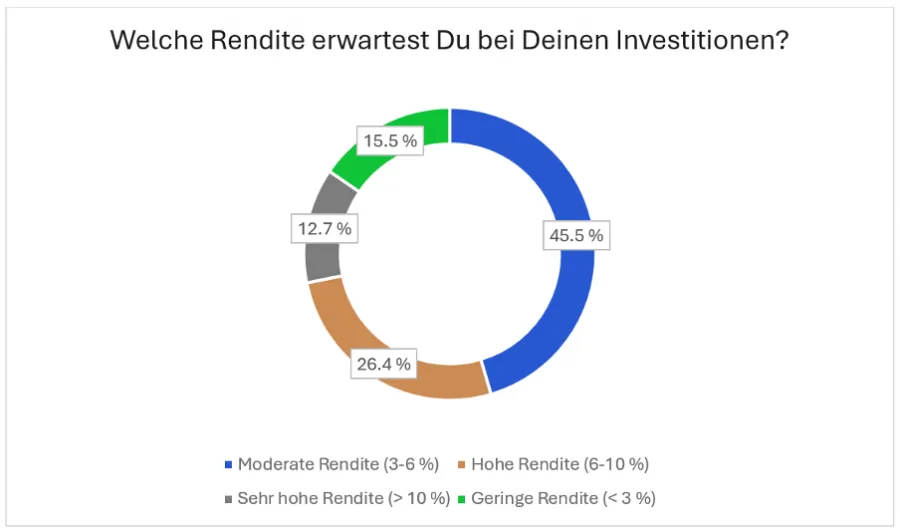 Erwartete Rendite der Teilnehmer der Trading.de Studie