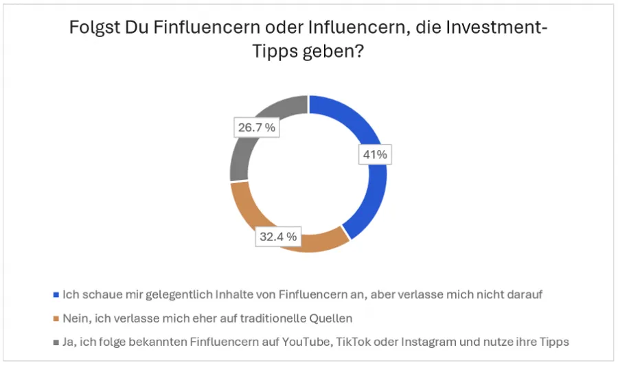 Bedeutung von Finanzinfluencern für die Gen Z, untersucht in der Trading.de Studie