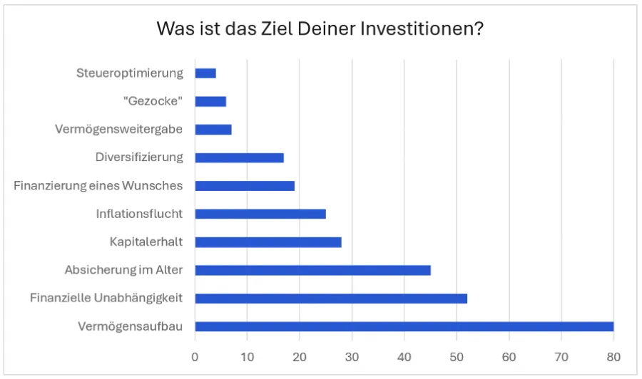 Investitionsziele hinterfragt in der Trading.de Studie