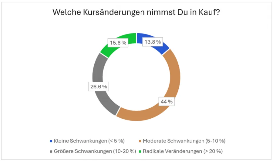 Geduldete Kursänderungen bzw. Marktschwankungen der Teilnehmer der Trading.de Studie